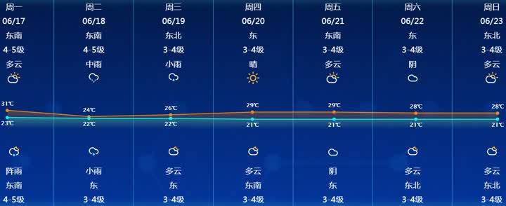 南通最新天气预报,南通最新天气预报