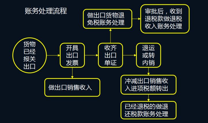 最新出口退税流程,最新出口退税流程详解